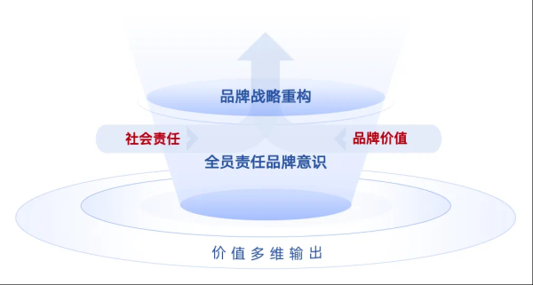 股票配资app 国企如何实现品牌卓越——华润万象生活“责任—品牌 双螺旋”实践案例详解